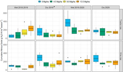 Short-term effects of increasing compost application rates on soil C and greenhouse gas (N2O and CO2) emissions in a California central coast vineyard